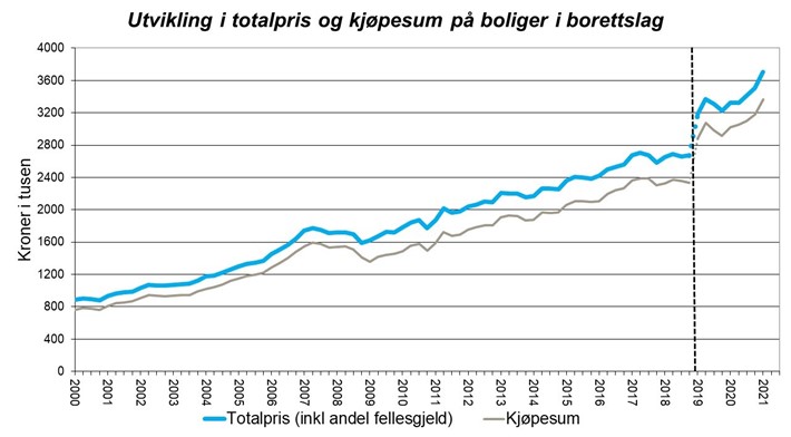 Prisveksten bekymrer NBBL