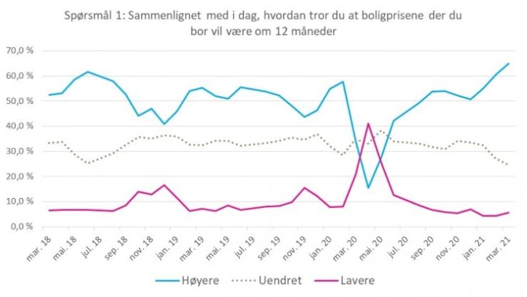 65 prosent tror boligprisene vil øke i året som kommer 