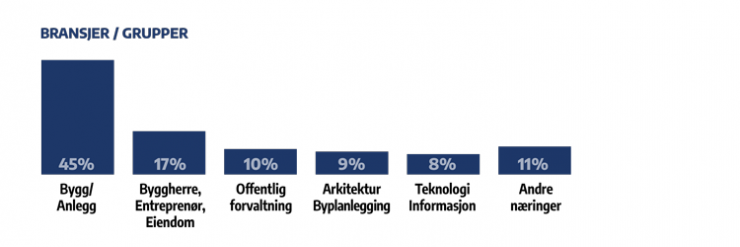 Norsk Byggebransje - ulike grupper besøkende 