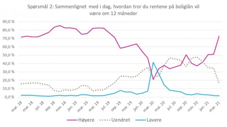 Forventer  høyre boligrente 