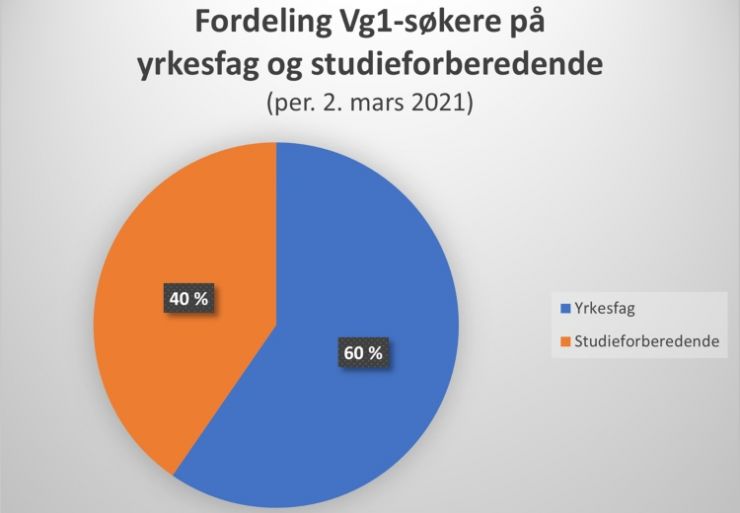 Flere søker yrkesfag i nord