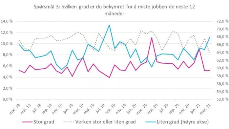 Fem prosent av de spurte frykter å miste jobben