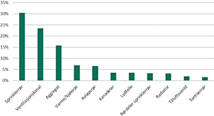 ZEN-CASE Ydalir skole – Fordeling av utslipp på enkeltkomponenter. Kilde: Grønn VVS.